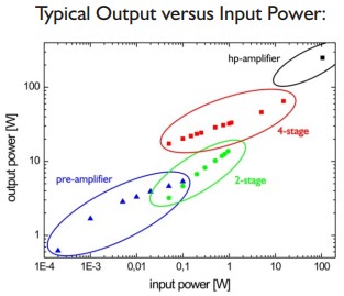 neoVAN Output vs Input Power