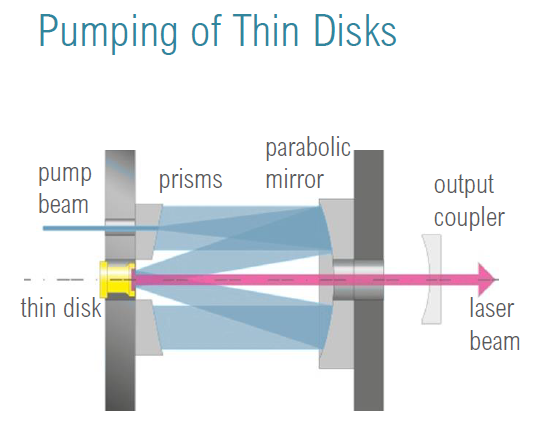 R3Z2-Image-Thin-Disk-Pump-Diagram